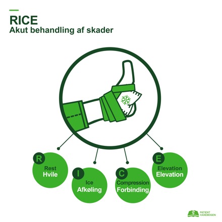 Infografik om RICE, akut behandling af skader.