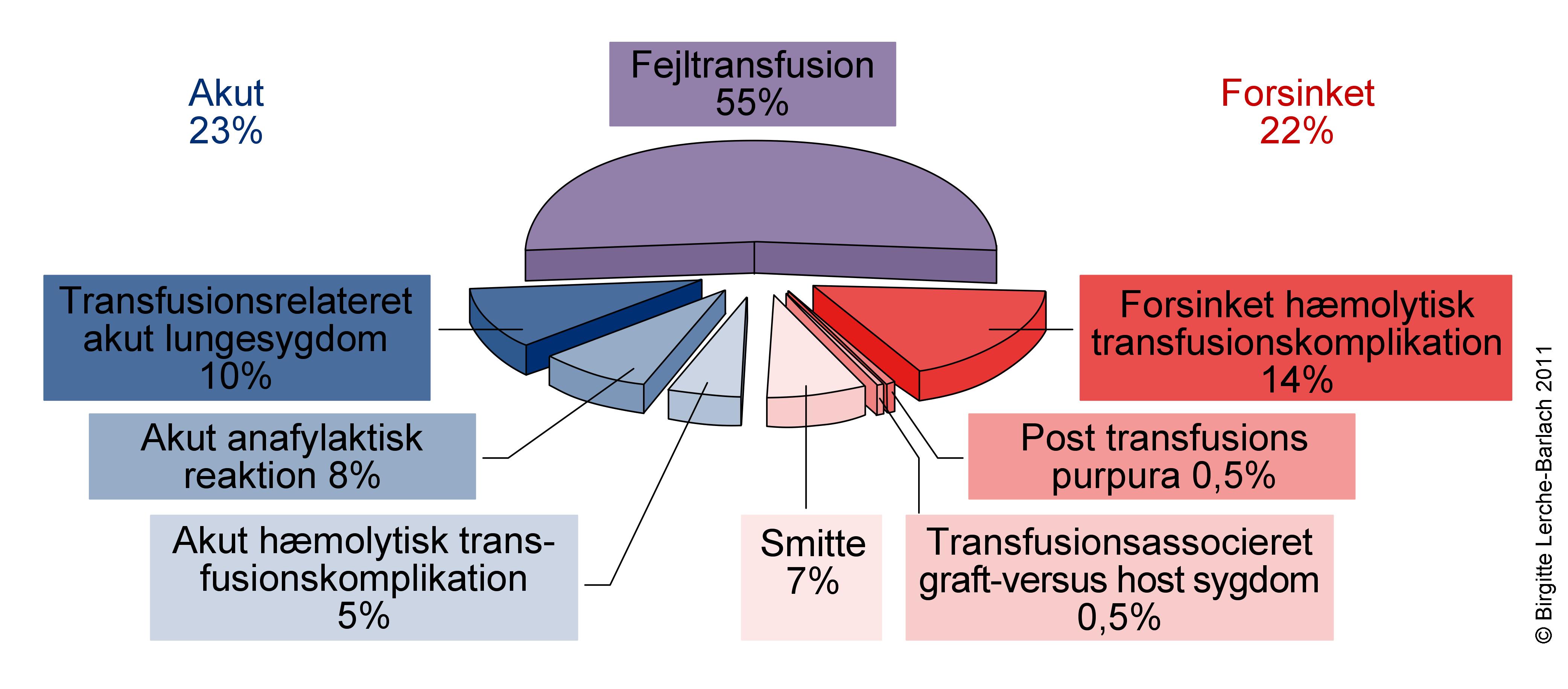 oversigt-transfusionskomplikationer