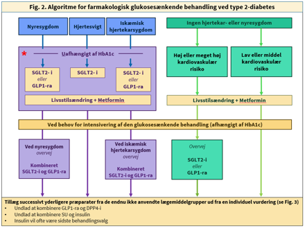 Algoritme for farmakologisk glukosesænkende behandling ved type 2-diabetes