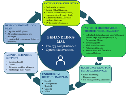 Oversigt over personcentreret behandling af type 2-diabetes frit efter ADA/EASD Consensus Report 2022