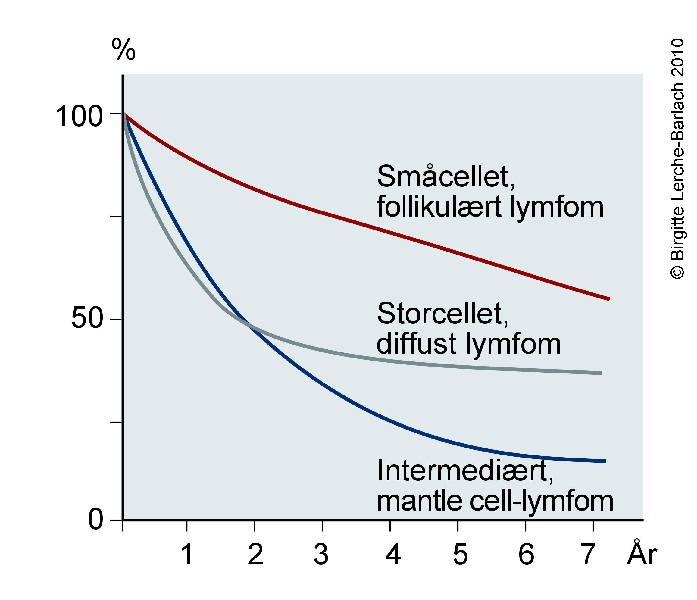 kurve-overlevelse for smaacellet intermediaert og storcellet
