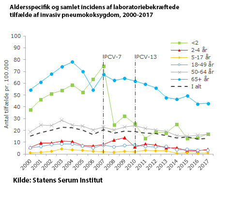aldersspecifik og samlet incidens af invasiv pneumokoksygdom 2000-2017
