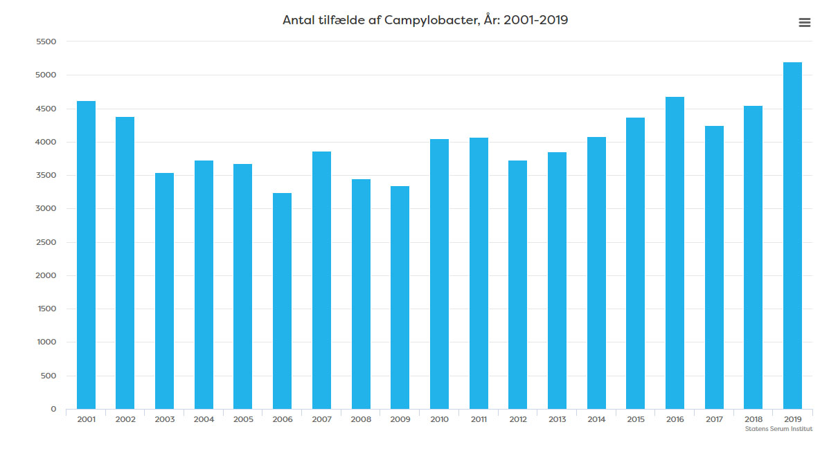 tilfaelde-af-campylobacter-2001-2019
