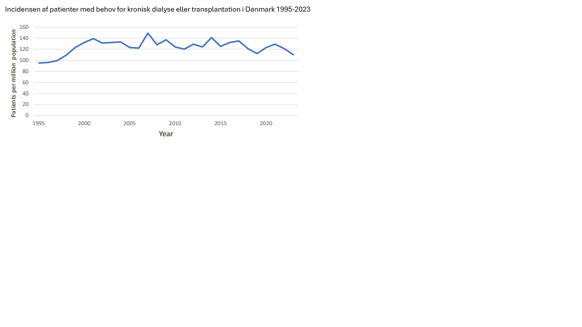 Incidens af patienter med behov for kronisk dialyse eller transplantation i Danmark 1995-2023