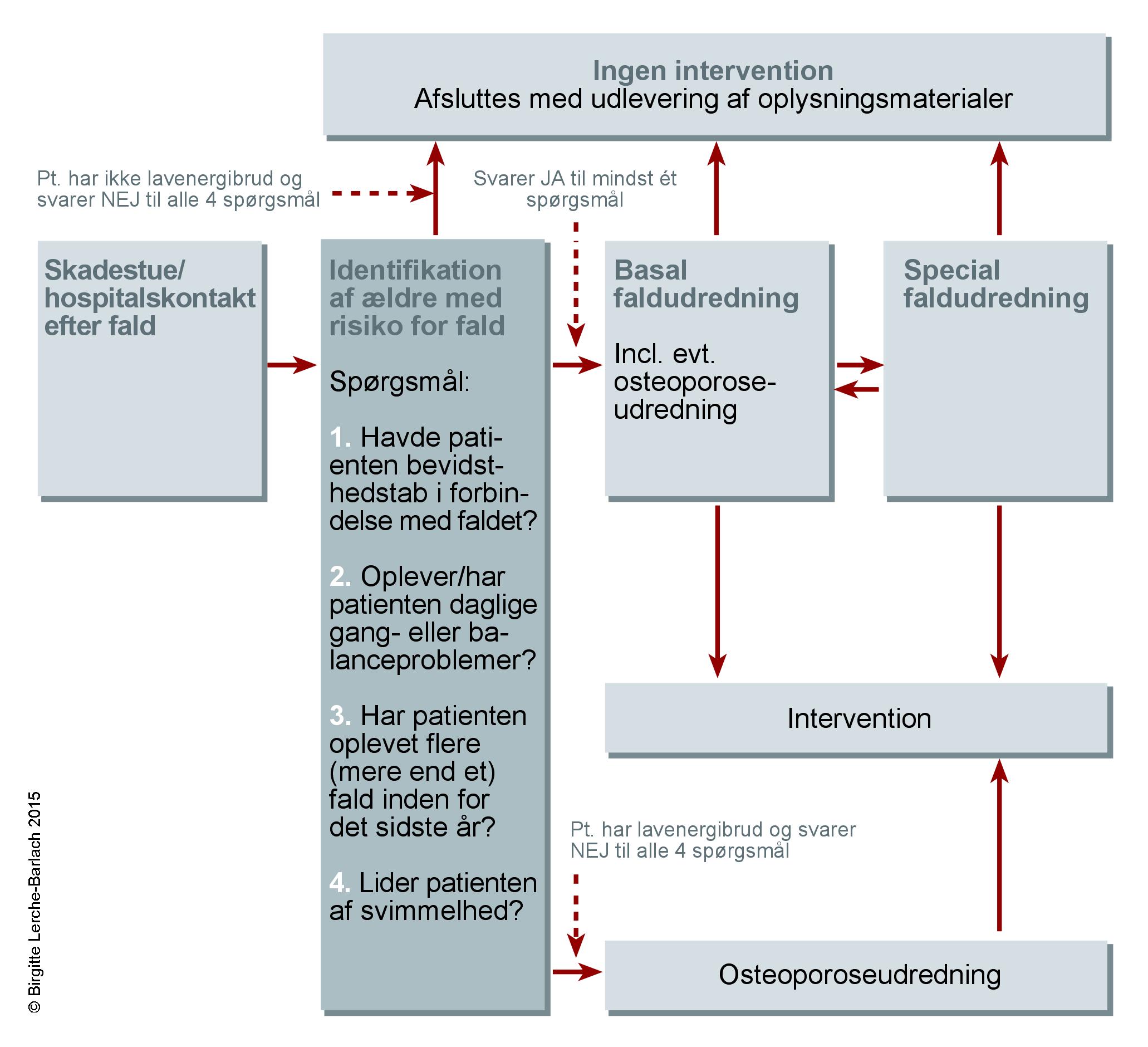 https://www.sundhed.dk/content/cms/23/26623_risiko-for-fald---lh-artikel-13302062x1880.jpg